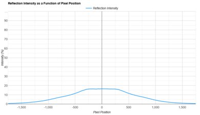 Hisense 98QD5QG Direct Reflections Graph