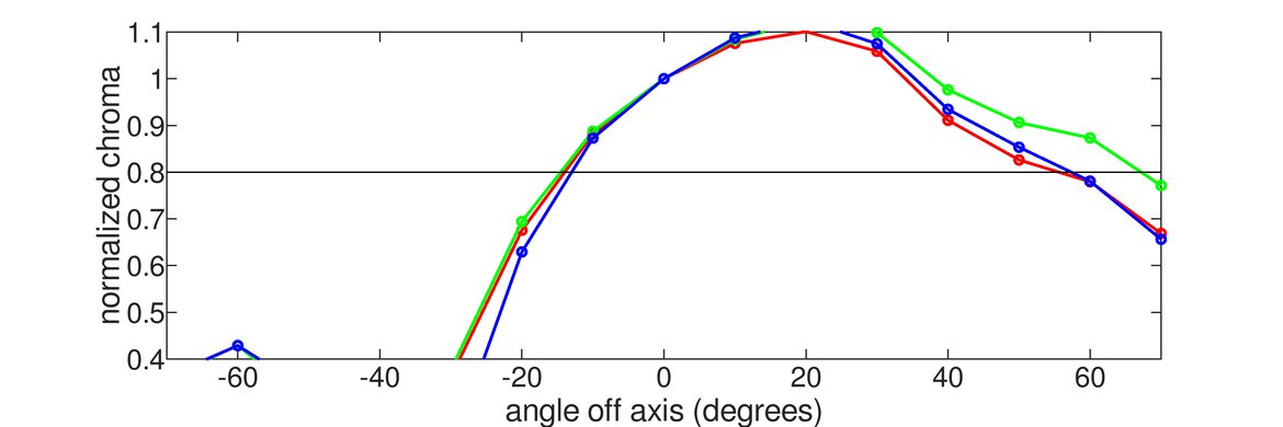 BenQ ZOWIE XL2566K Vertical Chroma Graph