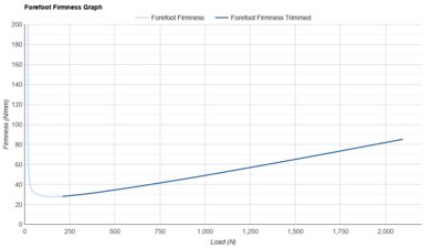 Topo Specter 3 Forefoot Firmness Graph