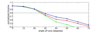 TCL 5 Series/S546 2021 QLED Chroma Graph