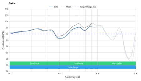 Turtle Beach Recon 200 Treble