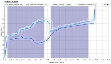 Kailh Box Thick Clicky Navy Keystroke Data Used For Smoothness	