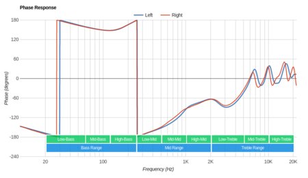 JBL UA True Wireless Flash Phase Response