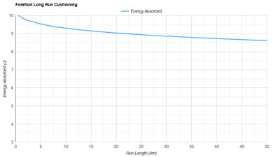 HOKA Bondi 9 Forefoot Long Run Cushioning
