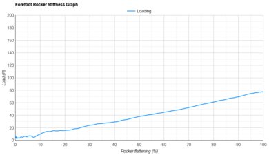 ASICS GLIDERIDE MAX 2 Forefoot Rocker Stiffness Graph