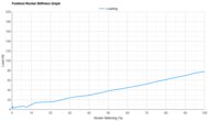 ASICS GLIDERIDE MAX 2 Forefoot Rocker Stiffness Graph