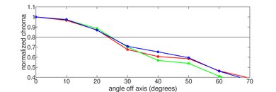 TCL Q7/Q750G QLED Chroma Graph