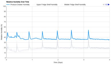 Frigidaire GRFS2853AD Humidity Over Time Graph