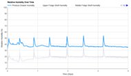 Frigidaire GRFS2853AD Humidity Over Time Graph