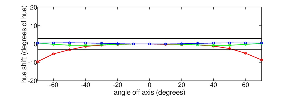 LG 38GL950G-B Horizontal Hue Graph