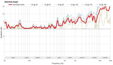 Sony ULT FIELD 5 Directivity Graph