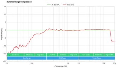 Sony SRS-XP500 Dynamic Range Compression