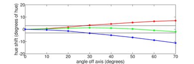 Samsung CU8000 Hue Graph