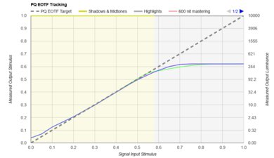 Samsung Q7F 2025 PQ EOTF Graph