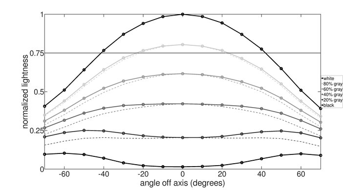 Dell S2419HGF Horizontal Lightness Graph