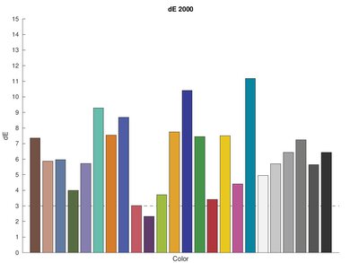 Epson WorkForce Pro WF-7840 Color dE Graph