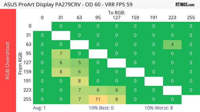 ASUS ProArt Display PA279CRV Heatmap RGB Overshoot