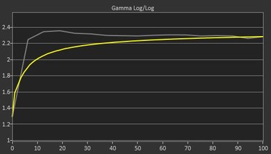 LG 32UD59-B Pre Gamma Curve Picture