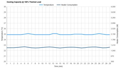 Hisense Tower HIAP0825TWD Cooling Capacity @ 100% Thermal Load