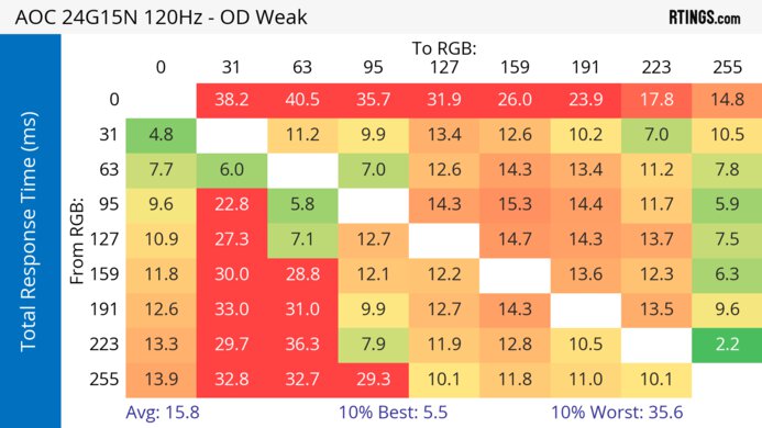 AOC 24G15N 120Hz Total Response Heatmap