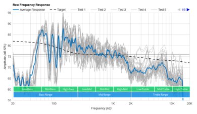 Sony SRS-XG500 Raw Frequency Response Graph