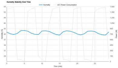 Hisense AP1022HW1GD Humidity Stability Over Time