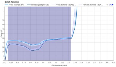 Kailh Deep Sea Silent Mini Brown Keystroke Data Used For Smoothness	