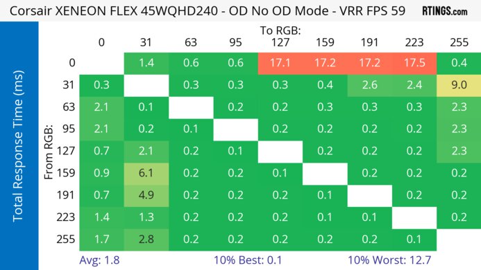 Corsair XENEON FLEX 45WQHD240 60Hz Total Response Heatmap