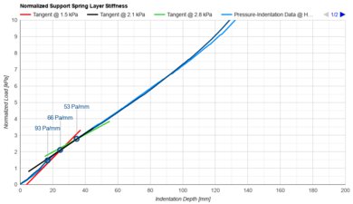 Beautyrest Silver BRS900 Support Layer Firmness
