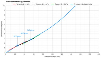 Allswell Hybrid Head/Feet Firmness
