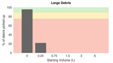 ILIFE A4s Bare Floor Large Debris Graph