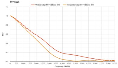Nikon Z 5II MTF Graph