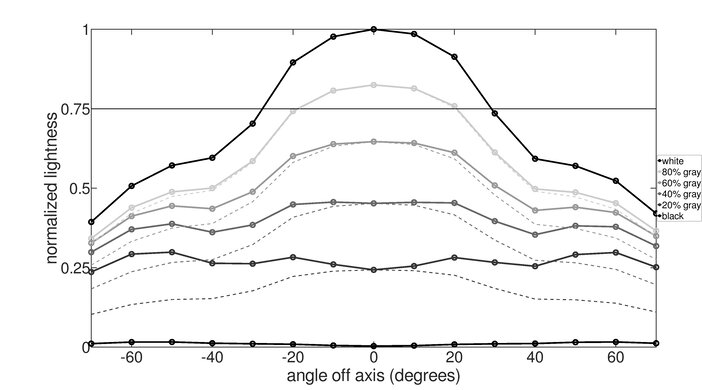 Dell S3222DGM Horizontal Lightness Graph