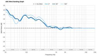 Bose QuietComfort 45/QC45 Wireless ANC Wind Handling Graph