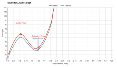 Logitech MX Keys Mini Key Switch Actuation Graph