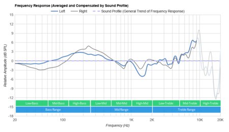 SteelSeries Arctis 3 2019 Edition Wireless Peaks/Dips Graph