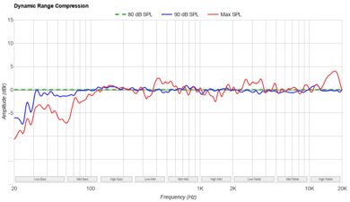 Bose Smart Soundbar Dynamic Range Compression