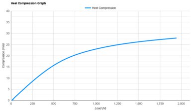 PUMA Fast-R NITRO Elite 3 Heel Compression Graph