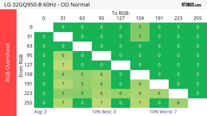 LG 32GQ950-B 60Hz RGB Overshoot Heatmap