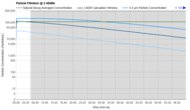 Dyson Purifier Hot+Cool Purifying Heating Fan HP4B Purification Graph @ ≤ 45dBA