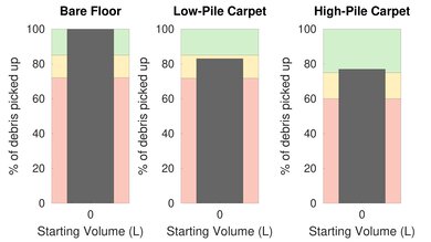 Roborock E4 Pet Hair Graph