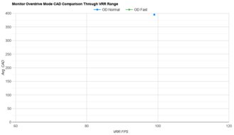 Dell P2425H OD Mode CAD Comparison