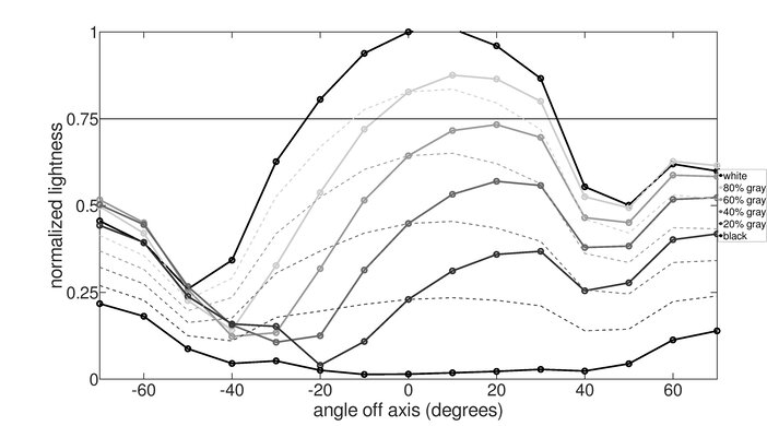 ASUS VG248QG Vertical Lightness Graph
