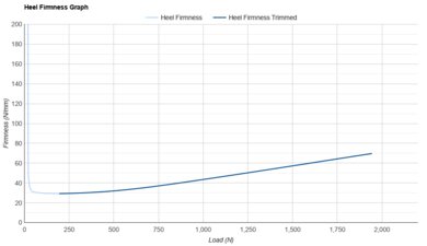 PUMA Fast-R NITRO Elite 3 Heel Firmness Graph