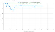 Lenovo IdeaPad Gaming 3 (2021) Performance Over Time Graph