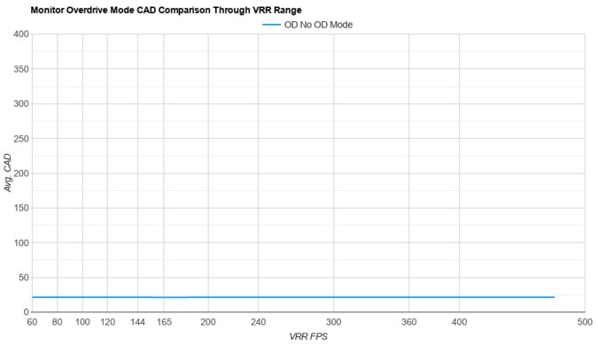 ASUS ROG Strix OLED XG32UCWMG OD Mode CAD Comparison