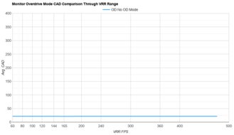 ASUS ROG Strix OLED XG32UCWMG OD Mode CAD Comparison