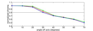TCL Q5/Q550F QLED Chroma Graph