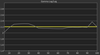 LG QNED92A Pre Gamma Curve Picture