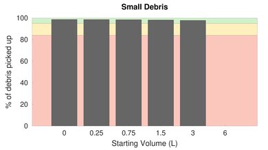 NaceCare HVR 200 Henry Bare Floor Small Debris Graph